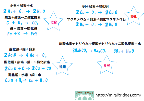 中2年理科 化学反応式 ブリッジぷりんと