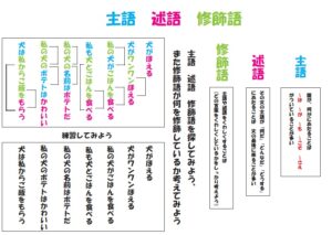 小学生国語 主語 述語 修飾語① – ブリッジぷりんと