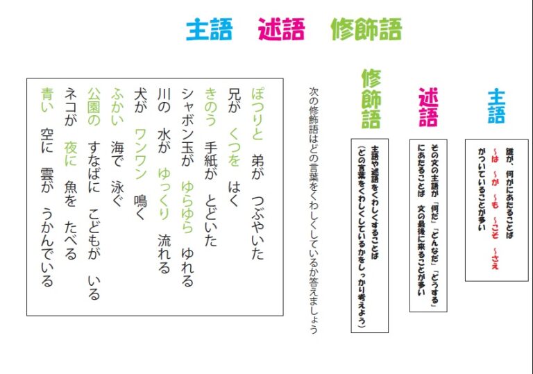 小学生国語 主語 述語 修飾語練習問題① – ブリッジぷりんと