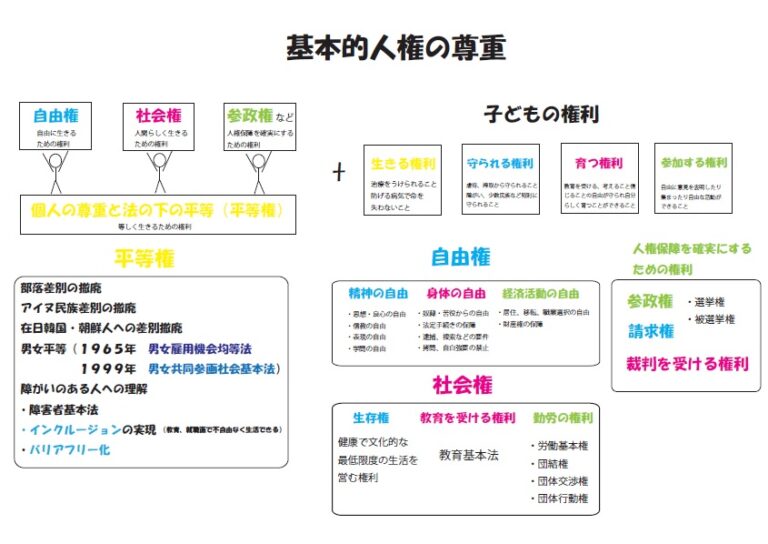 公民 基本的人権 自由権 平等権 社会権 – ブリッジぷりんと