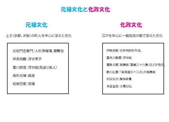 中学歴史 元禄文化と化政文化 ブリッジぷりんと