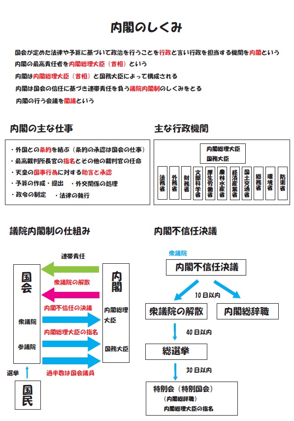 中学公民 内閣の仕組み ブリッジぷりんと