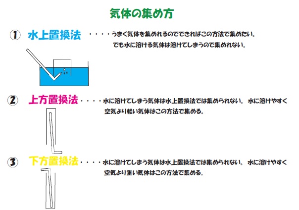 気体の集めかた方 ブリッジぷりんと