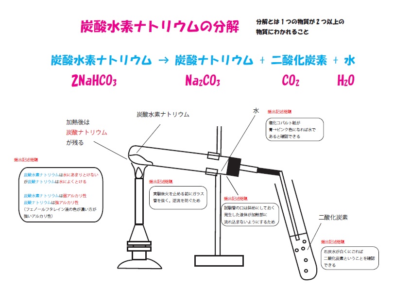 炭酸水素ナトリウムの分解 ブリッジぷりんと