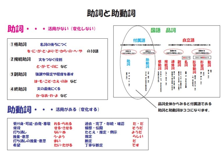 助詞と助動詞 ブリッジぷりんと
