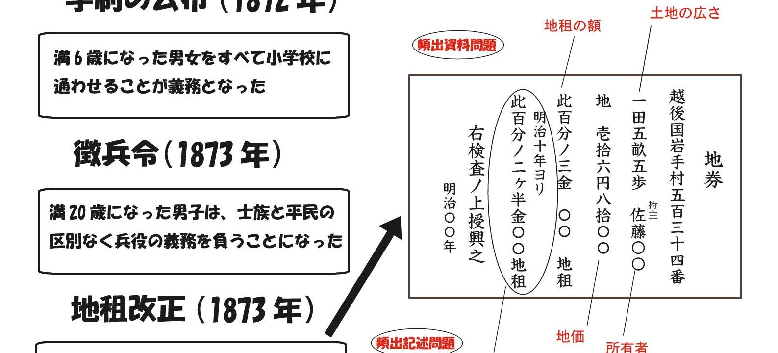 明治維新の三大改革 ブリッジぷりんと