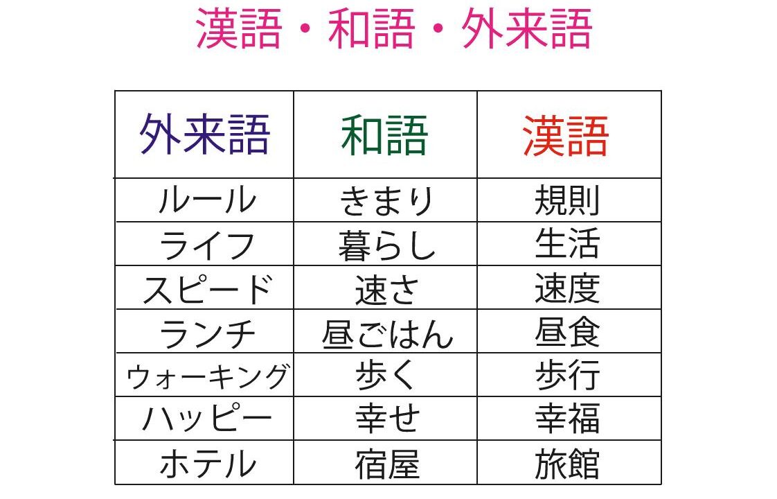 漢語 和語 外来語 ブリッジぷりんと 漢語 和語 外来語 ブリッジぷりんと