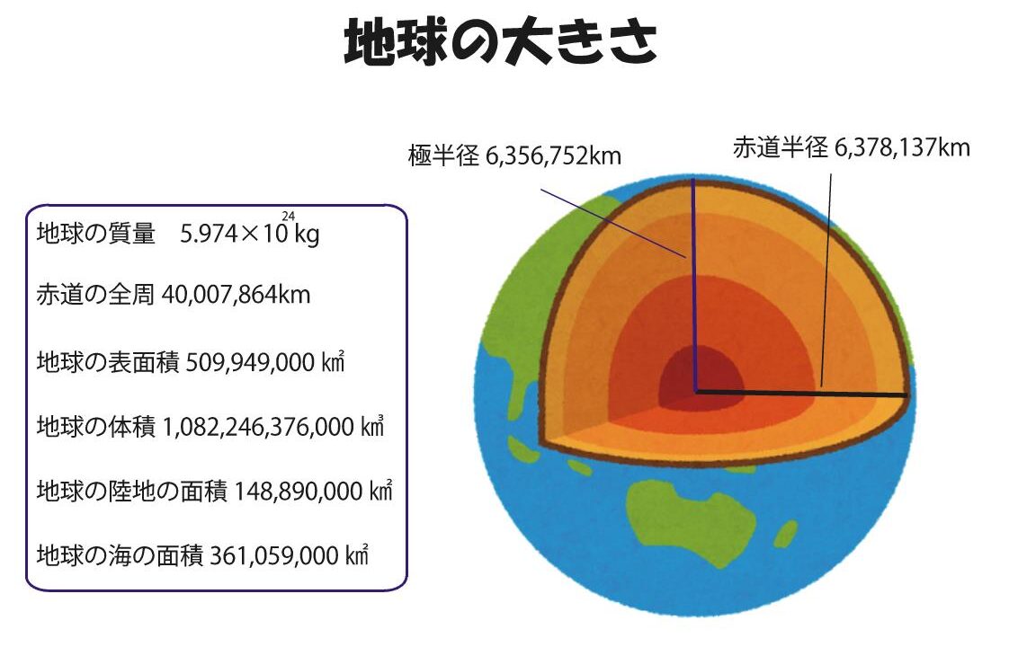 地球の大きさ 重さ 体積 ブリッジぷりんと