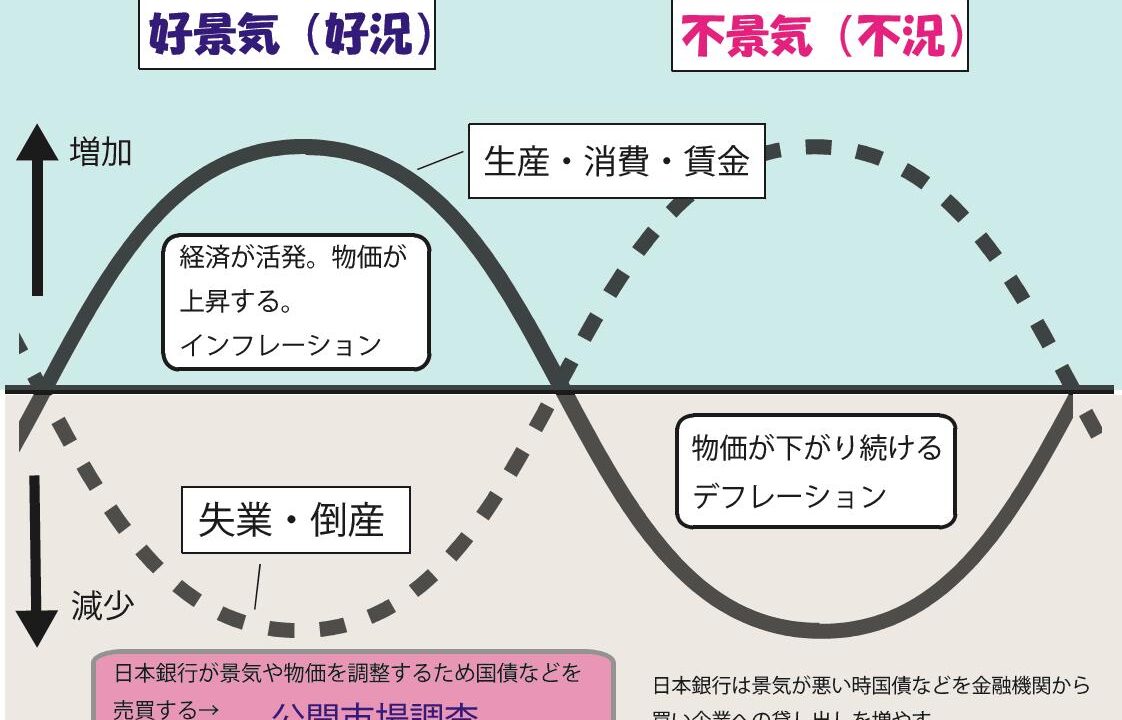 好景気と不景気 – ブリッジぷりんと