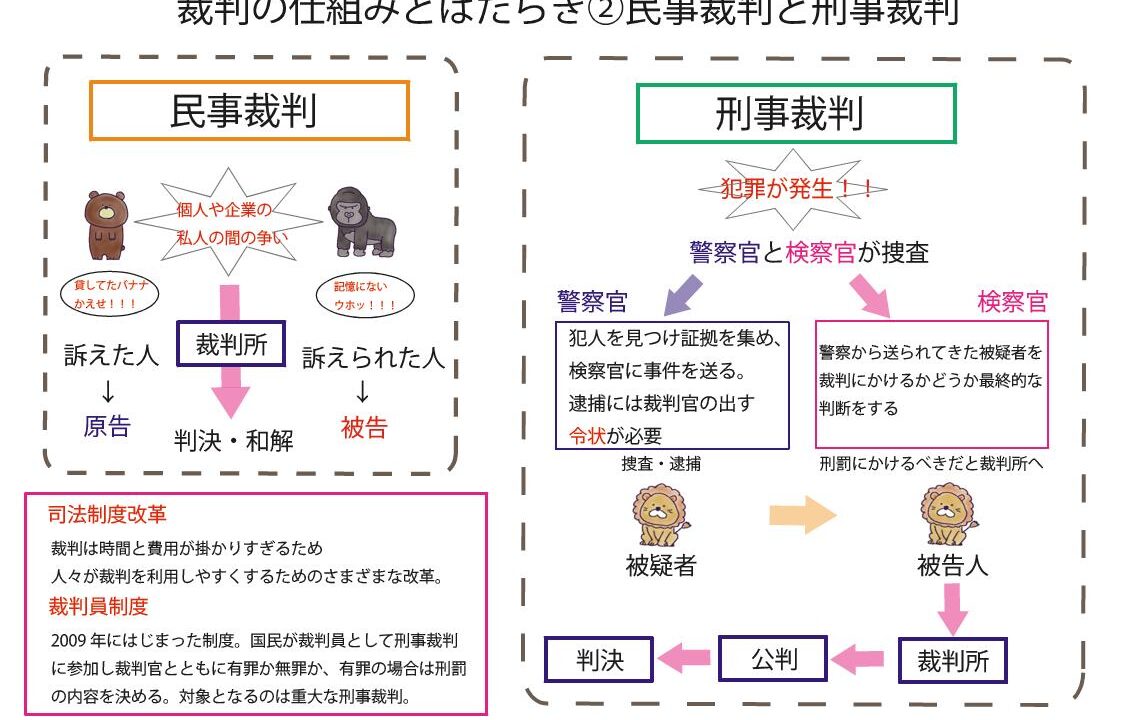 裁判のしくみ絵事典 トラブル解決のルール 基本の流れから裁判員制度