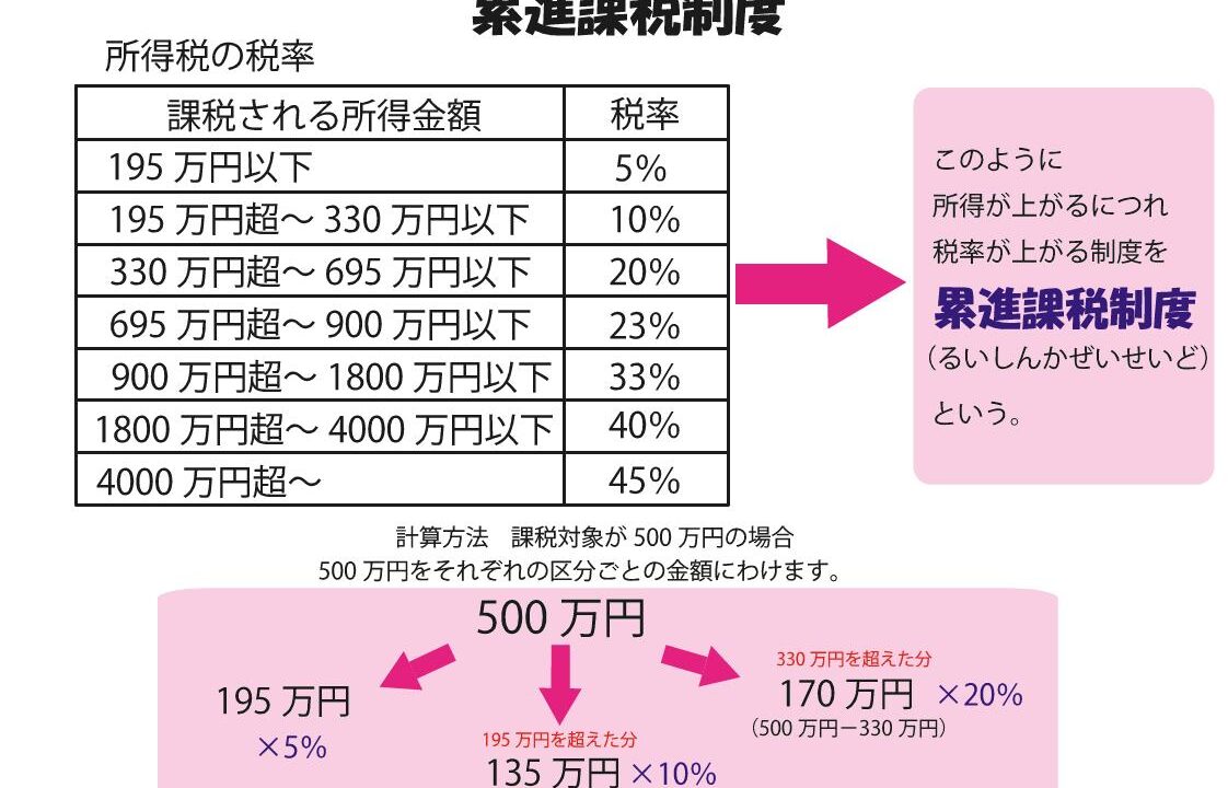 累進 課税