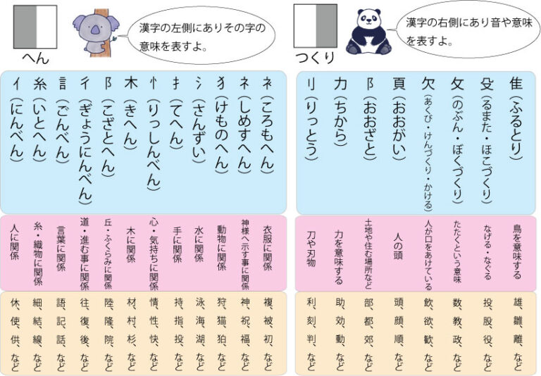 漢字の組み立てと部首 – ブリッジぷりんと