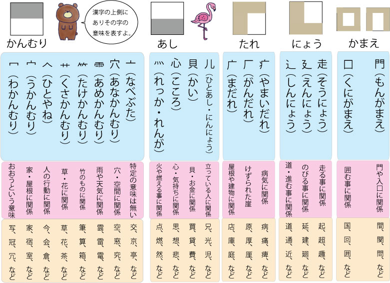 漢字の組み立てと部首 – 漢字の部首 ワークシート – MUWDNE