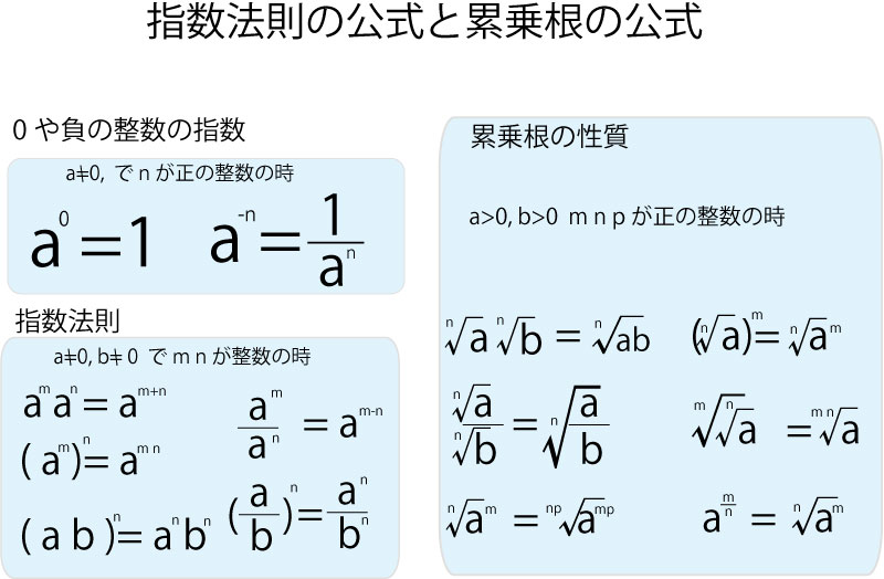 指数法則の公式 – ブリッジぷりんと