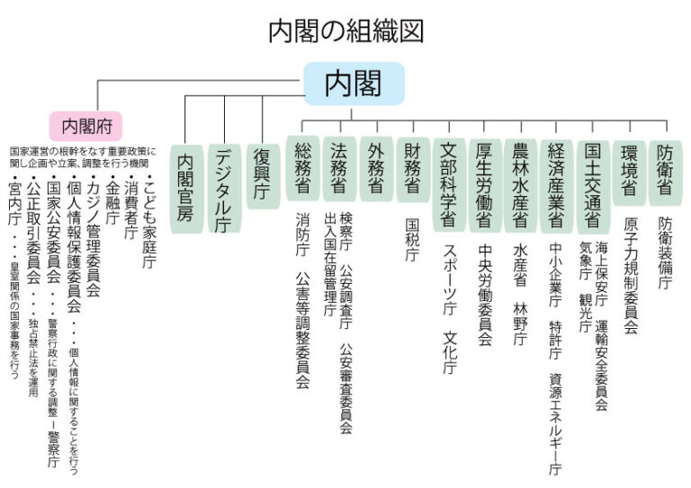内閣の組織図 – ブリッジぷりんと