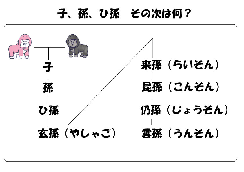 子、孫、ひ孫 その次は何? – ブリッジぷりんと