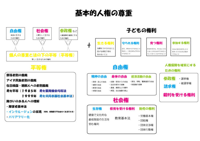 公民 基本的人権 自由権 平等権 社会権 – ブリッジぷりんと