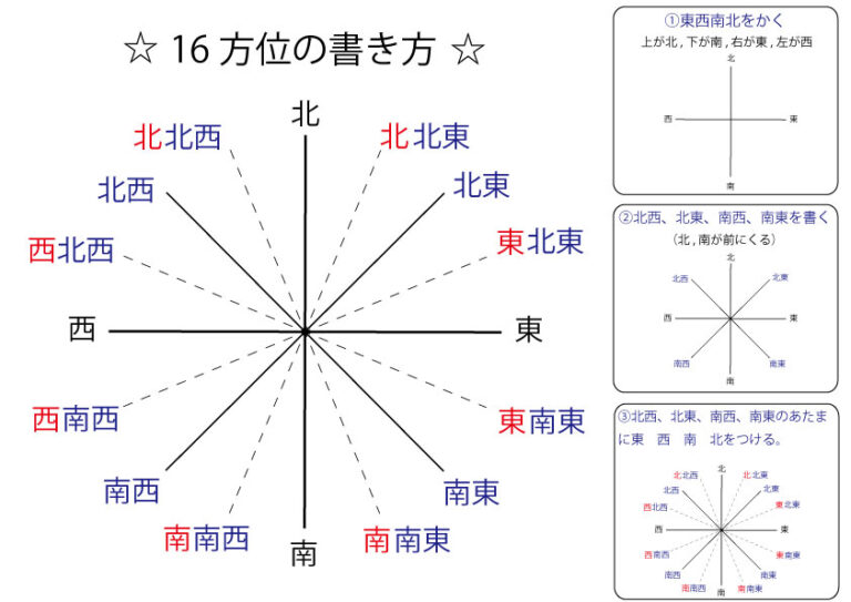 16方位の書き方 – ブリッジぷりんと