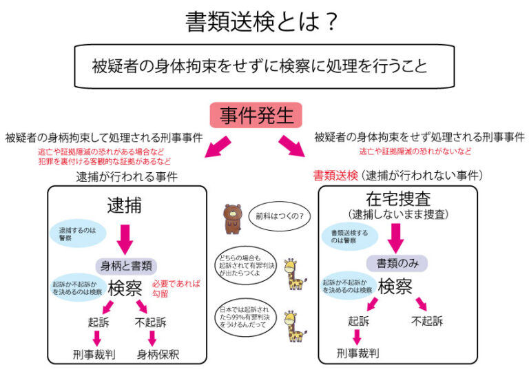 プリント1枚で時事問題 書類送検とは? – ブリッジぷりんと