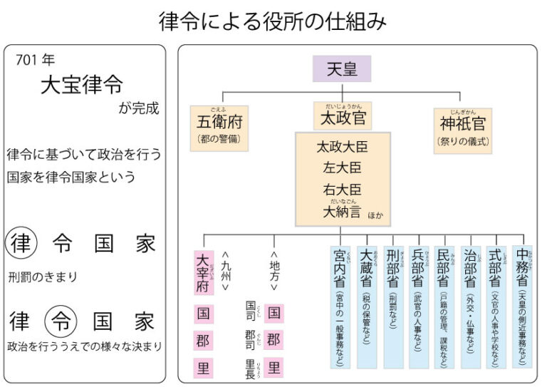 律令による役所の仕組み – ブリッジぷりんと