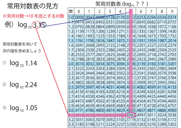 常用対数表の見方 – ブリッジぷりんと