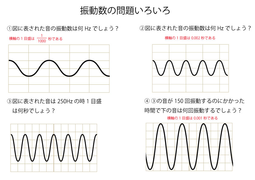 振動数の計算問題 – ブリッジぷりんと