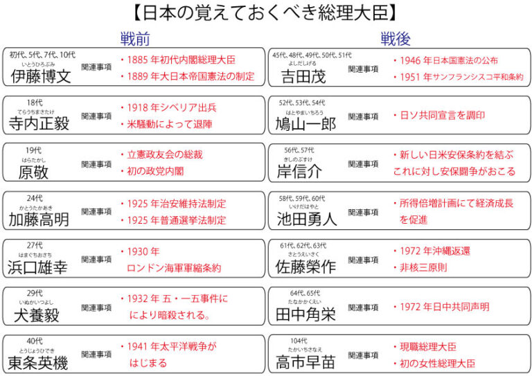 【日本の覚えておくべき総理大臣】 – ブリッジぷりんと
